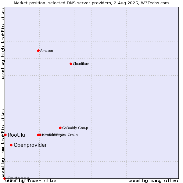 Market position of Openprovider vs. Root.lu vs. Cartagon
