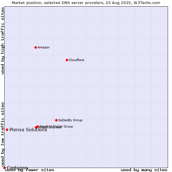 Market position of Piensa Solutions vs. Cartagon