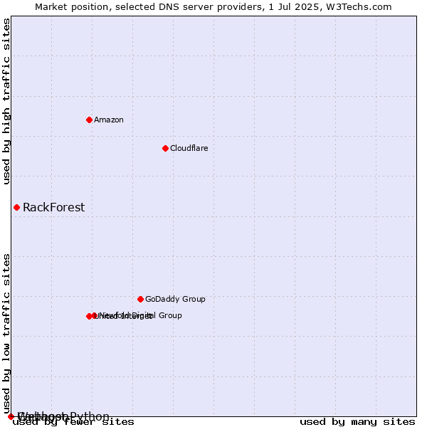 Market position of RackForest vs. Webhost Python vs. Cartagon