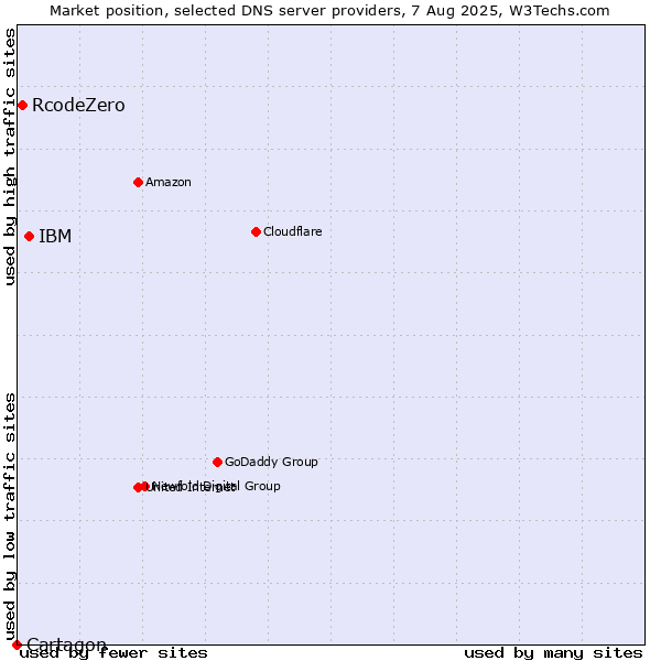 Market position of IBM vs. RcodeZero vs. Cartagon