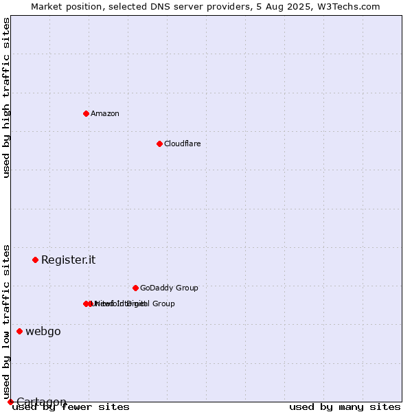 Market position of Register.it vs. webgo vs. Cartagon