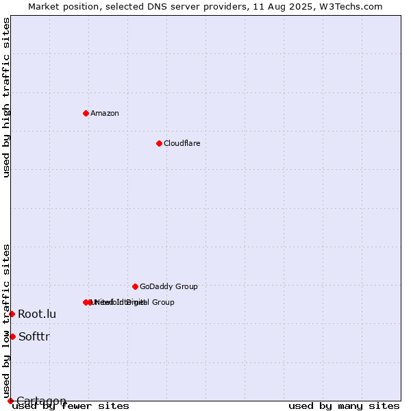 Market position of Softtr vs. Root.lu vs. Cartagon
