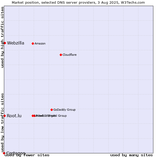 Market position of Webzilla vs. Root.lu vs. Cartagon