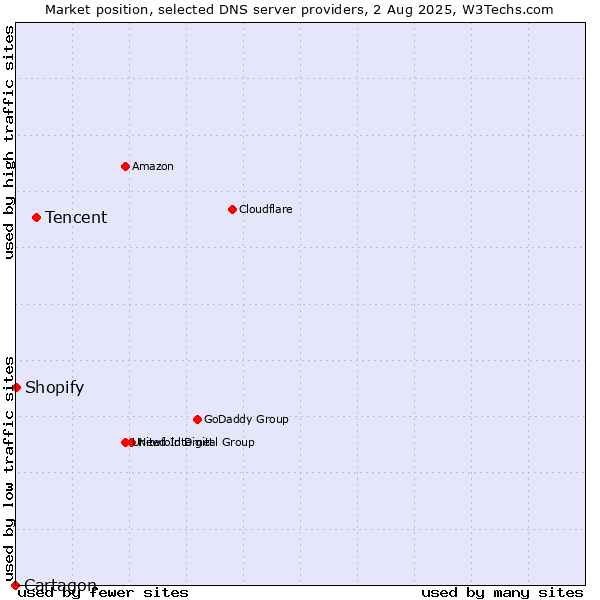 Market position of Tencent vs. Shopify vs. Cartagon