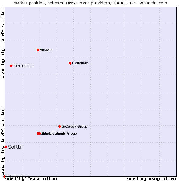 Market position of Tencent vs. Softtr vs. Cartagon