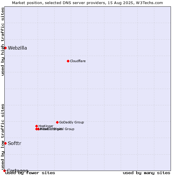 Market position of Softtr vs. Webzilla vs. Cartagon