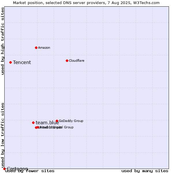 Market position of team.blue vs. Tencent vs. Cartagon