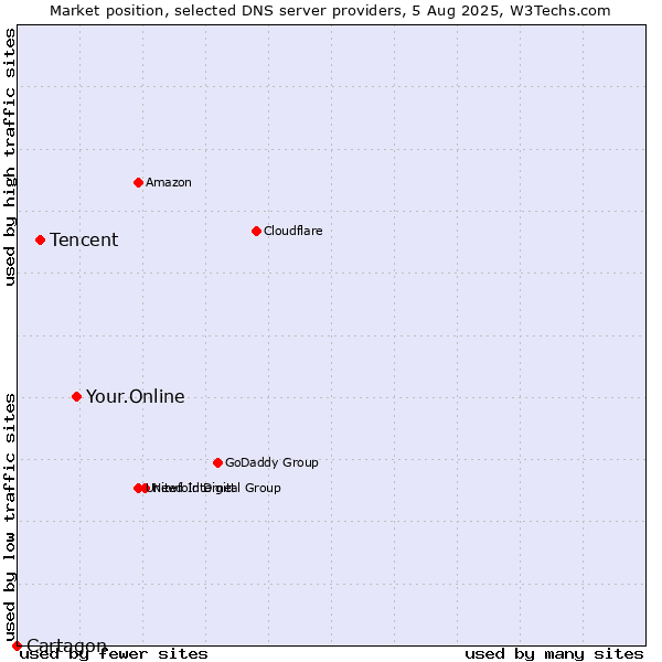 Market position of Your.Online vs. Tencent vs. Cartagon