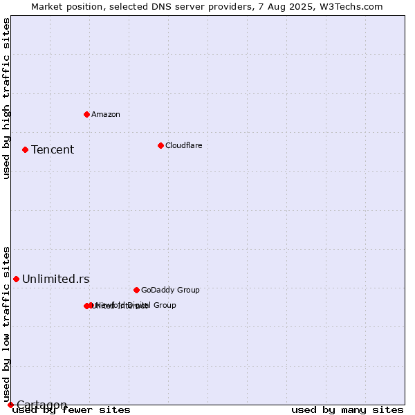 Market position of Tencent vs. Unlimited.rs vs. Cartagon