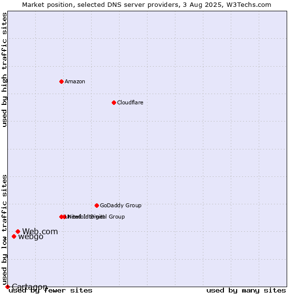 Market position of Web.com vs. webgo vs. Cartagon