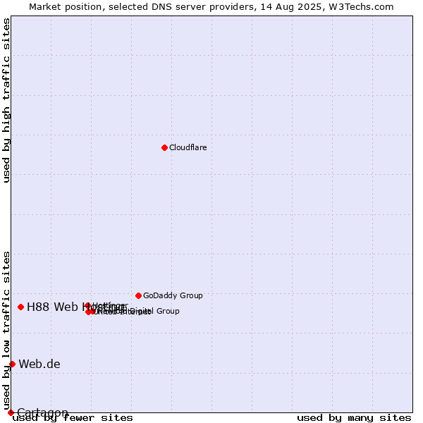 Market position of H88 Web Hosting vs. Web.de vs. Cartagon