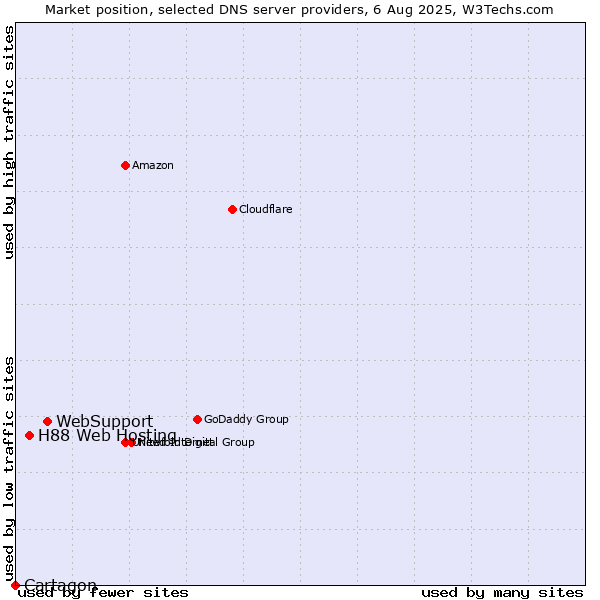 Market position of WebSupport vs. H88 Web Hosting vs. Cartagon