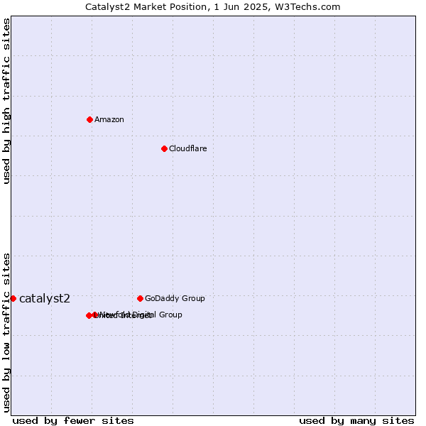 Market position of catalyst2
