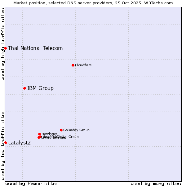 Market position of IBM Group vs. catalyst2 vs. Thai National Telecom