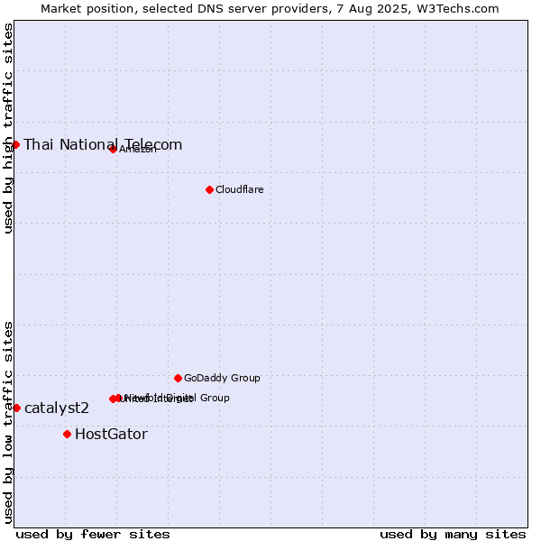 Market position of HostGator vs. catalyst2 vs. Thai National Telecom