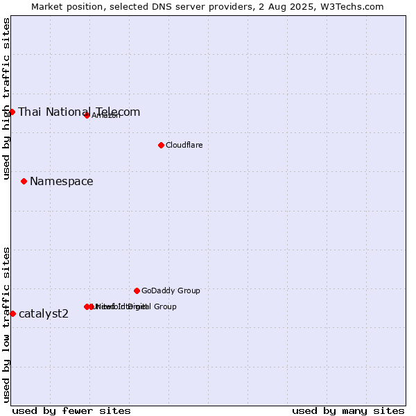 Market position of Namespace vs. catalyst2 vs. Thai National Telecom