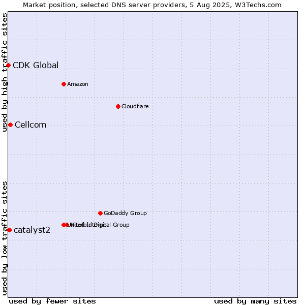 Market position of Cellcom vs. catalyst2 vs. CDK Global