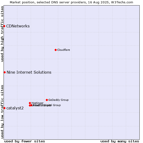 Market position of Nine Internet Solutions vs. catalyst2 vs. CDNetworks
