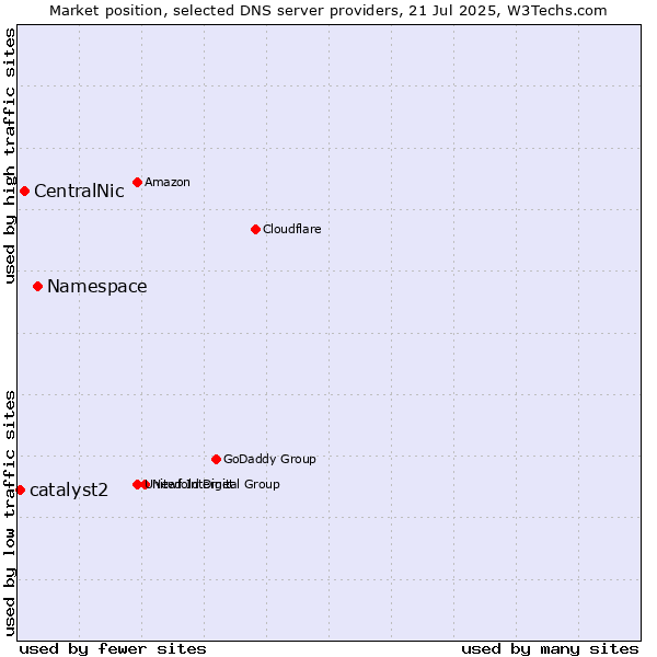 Market position of Namespace vs. CentralNic vs. catalyst2
