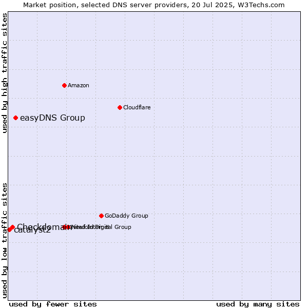 Market position of easyDNS Group vs. Checkdomain vs. catalyst2