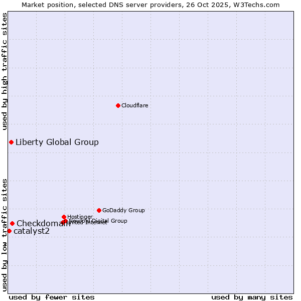 Market position of Checkdomain vs. Liberty Global Group vs. catalyst2