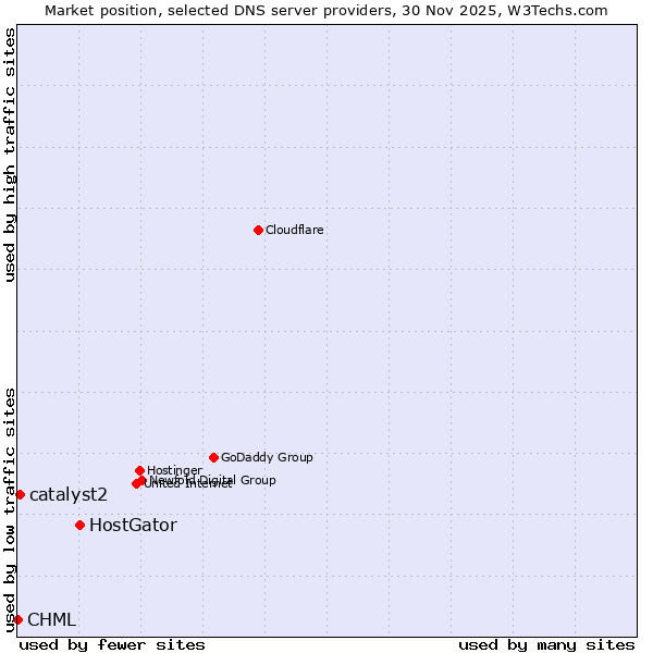Market position of HostGator vs. catalyst2 vs. CHML
