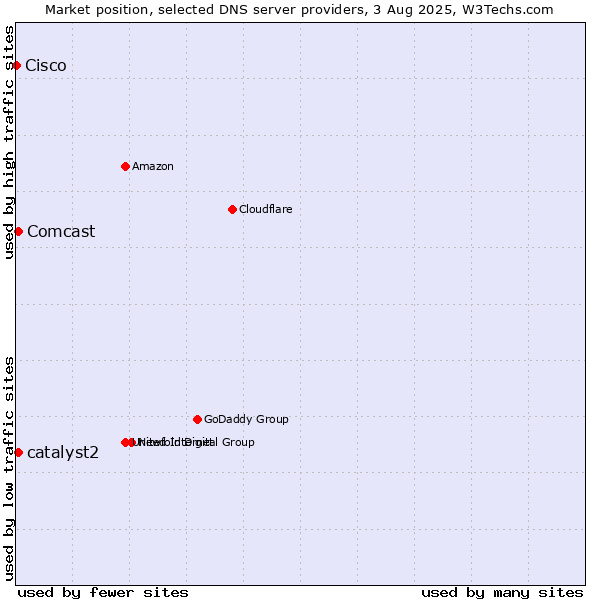 Market position of catalyst2 vs. Comcast vs. Cisco