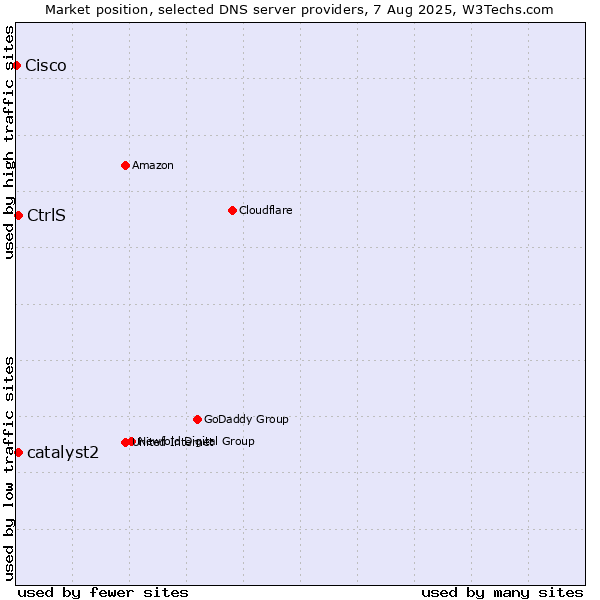 Market position of CtrlS vs. catalyst2 vs. Cisco