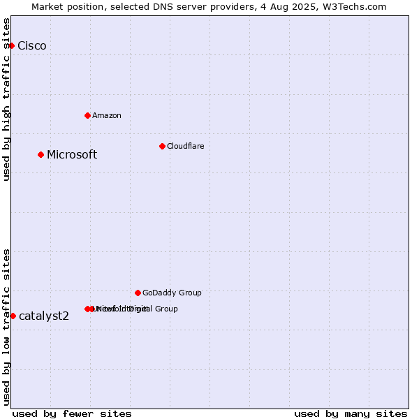 Market position of Microsoft vs. catalyst2 vs. Cisco