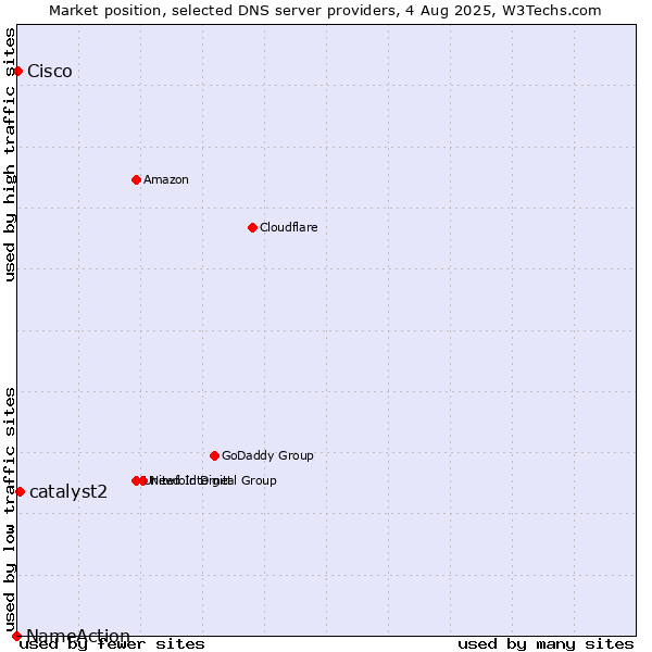 Market position of catalyst2 vs. Cisco vs. NameAction