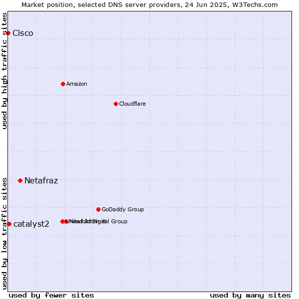 Market position of Netafraz vs. catalyst2 vs. Cisco