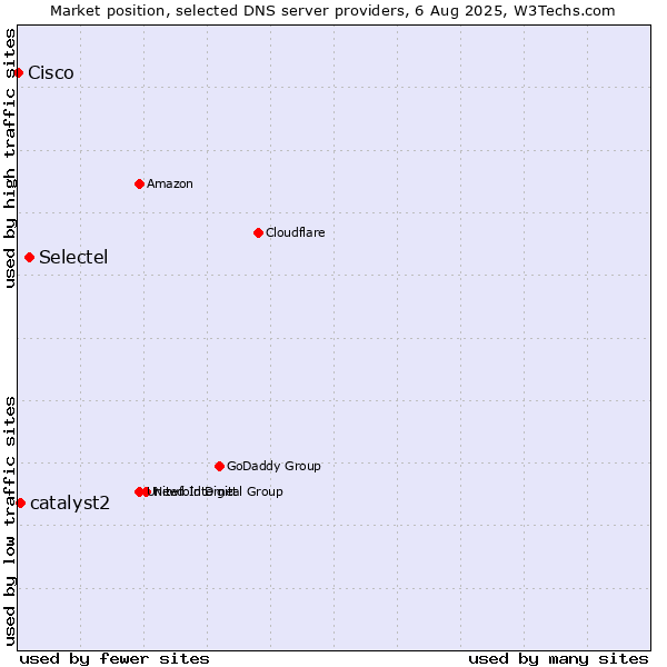 Market position of Selectel vs. catalyst2 vs. Cisco