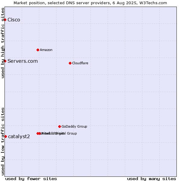 Market position of catalyst2 vs. Servers.com vs. Cisco