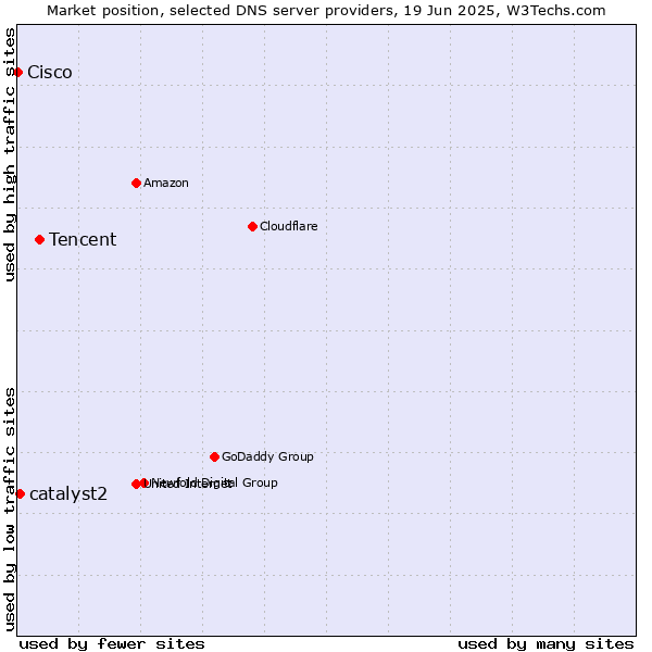 Market position of Tencent vs. catalyst2 vs. Cisco