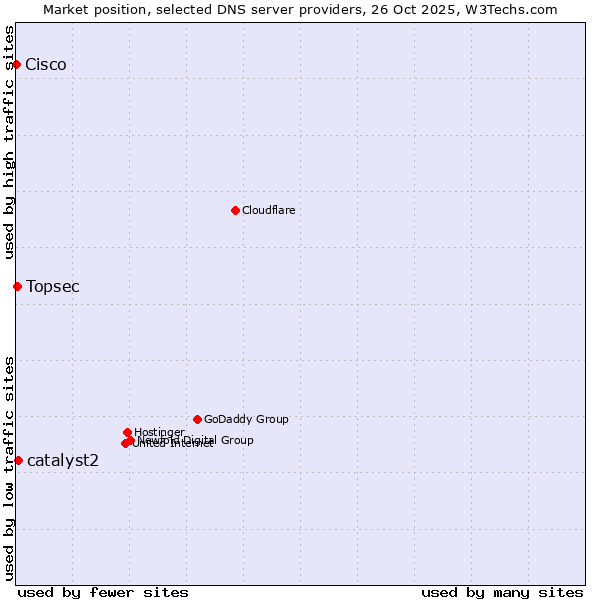 Market position of catalyst2 vs. Topsec vs. Cisco