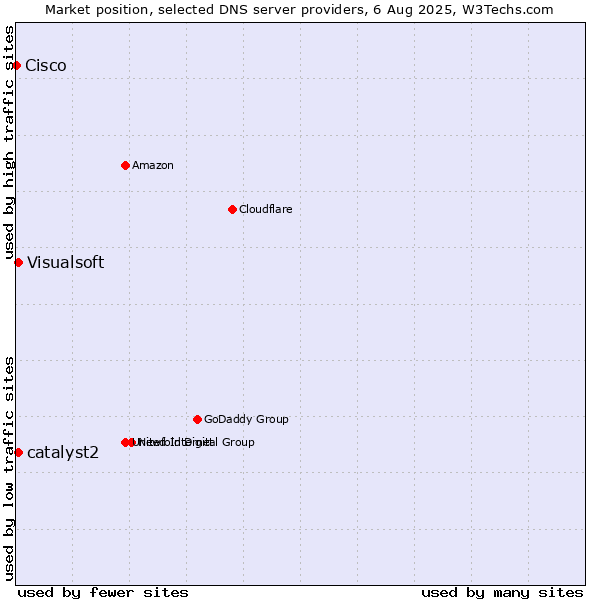 Market position of catalyst2 vs. Visualsoft vs. Cisco