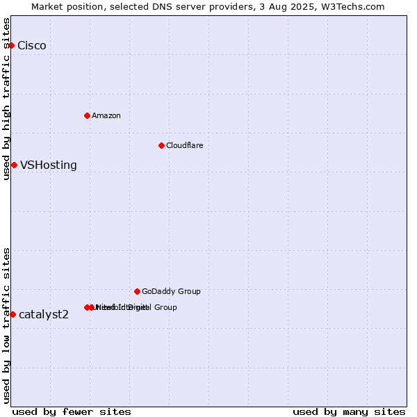 Market position of VSHosting vs. catalyst2 vs. Cisco