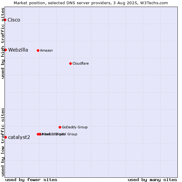 Market position of catalyst2 vs. Webzilla vs. Cisco