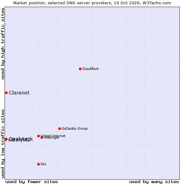 Market position of Opalstack vs. Claranet vs. catalyst2