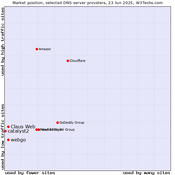 Market position of Claus Web vs. webgo vs. catalyst2