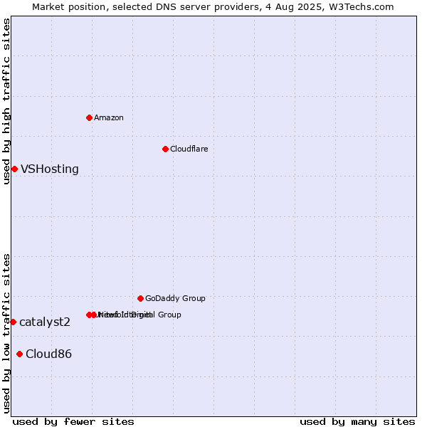 Market position of Cloud86 vs. VSHosting vs. catalyst2