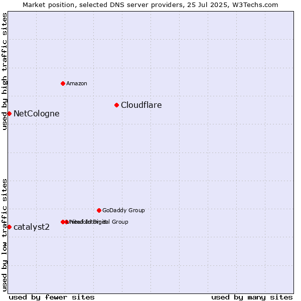 Market position of Cloudflare vs. NetCologne vs. catalyst2