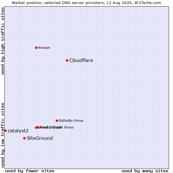 Market position of Cloudflare vs. SiteGround vs. catalyst2