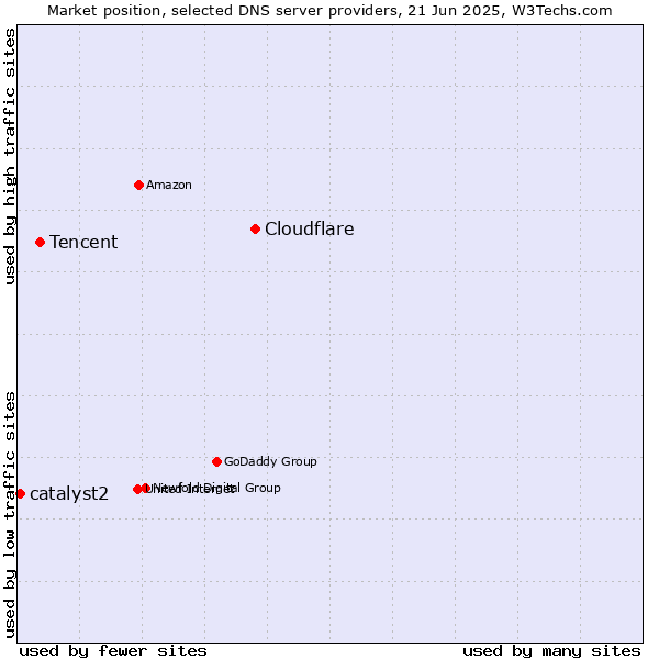 Market position of Cloudflare vs. Tencent vs. catalyst2