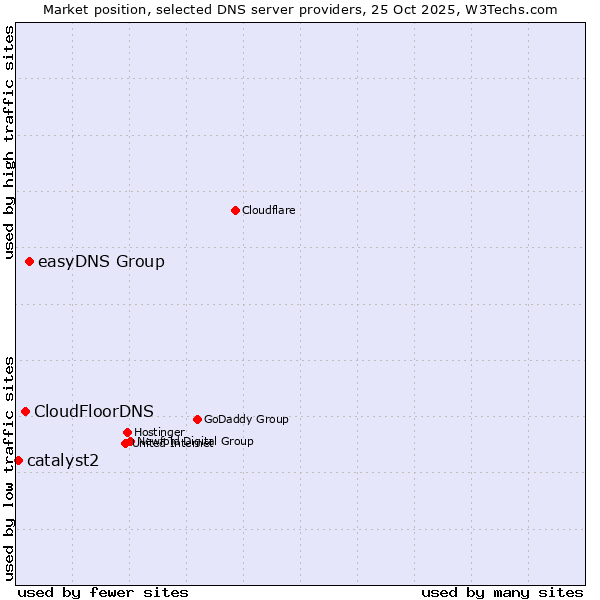 Market position of easyDNS Group vs. CloudFloorDNS vs. catalyst2