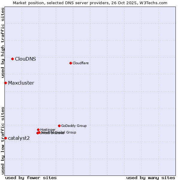 Market position of ClouDNS vs. catalyst2 vs. Maxcluster