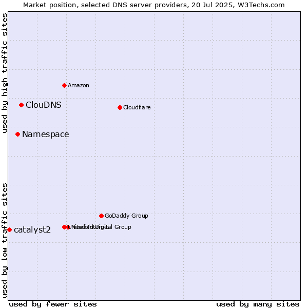 Market position of ClouDNS vs. Namespace vs. catalyst2