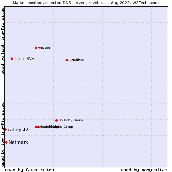 Market position of ClouDNS vs. Netmark vs. catalyst2