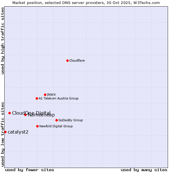 Market position of Namecheap vs. CloudOne Digital vs. catalyst2