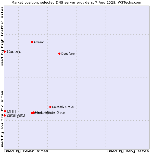 Market position of DHH vs. Codero vs. catalyst2
